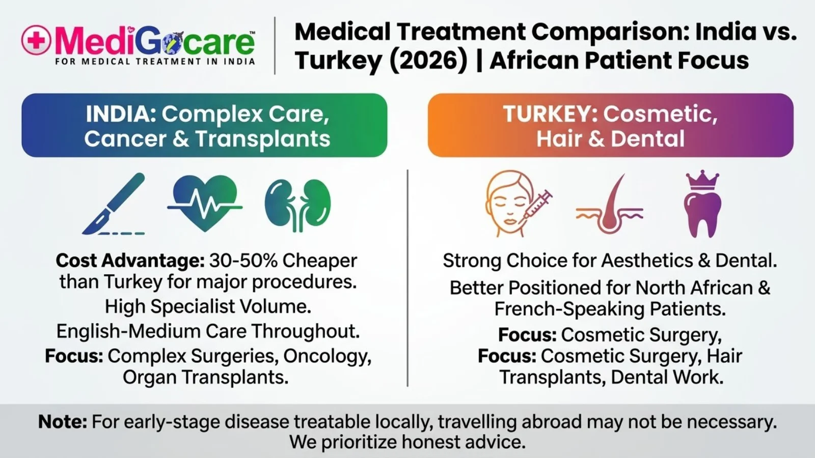 India vs Turkey medical treatment comparison summary card for African patients 2026