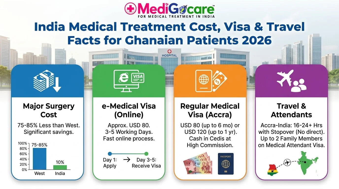 TL;DR summary card: India medical treatment cost, visa and travel facts for Ghanaian patients 2026